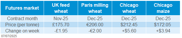 Grain futures 07 07 2025.png